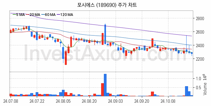 스마트워크 재택근무 관련주 포시에스 주식 종목의 분석 시점 기준 최근 일봉 차트