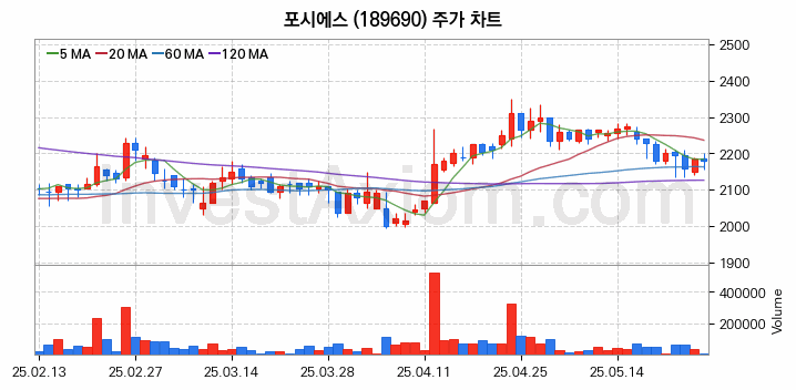 스마트워크 재택근무 관련주 포시에스 주식 종목의 분석 시점 기준 최근 일봉 차트