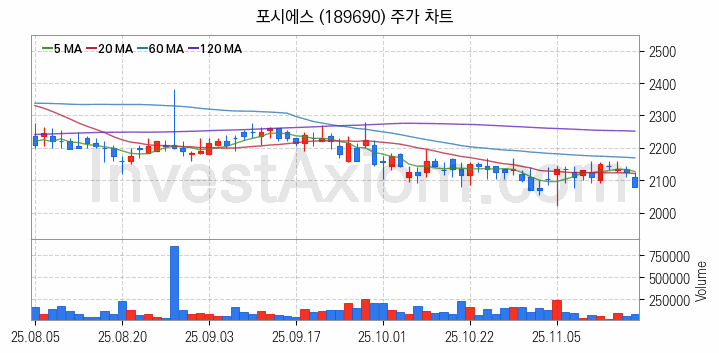 스마트워크 재택근무 관련주 포시에스 주식 종목의 분석 시점 기준 최근 일봉 차트