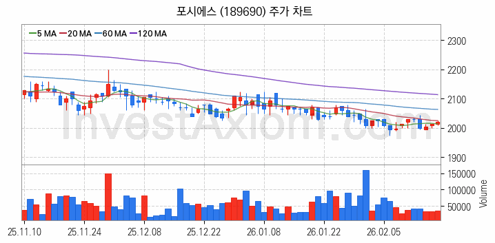 스마트워크 재택근무 관련주 포시에스 주식 종목의 분석 시점 기준 최근 일봉 차트