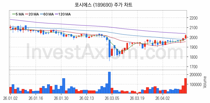 스마트워크 재택근무 관련주 포시에스 주식 종목의 분석 시점 기준 최근 일봉 차트
