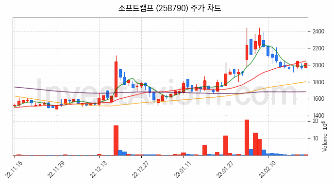 스마트워크 재택근무 관련주 소프트캠프 주식 종목의 분석 시점 기준 최근 일봉 차트