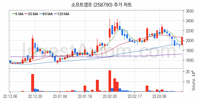 스마트워크 재택근무 관련주 소프트캠프 주식 종목의 분석 시점 기준 최근 일봉 차트