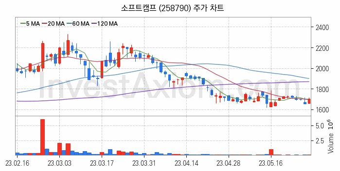 스마트워크 재택근무 관련주 소프트캠프 주식 종목의 분석 시점 기준 최근 일봉 차트