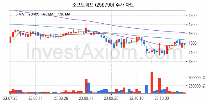 스마트워크 재택근무 관련주 소프트캠프 주식 종목의 분석 시점 기준 최근 일봉 차트