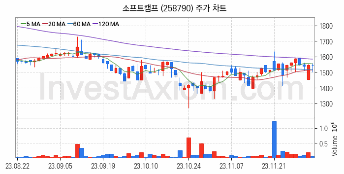 스마트워크 재택근무 관련주 소프트캠프 주식 종목의 분석 시점 기준 최근 일봉 차트