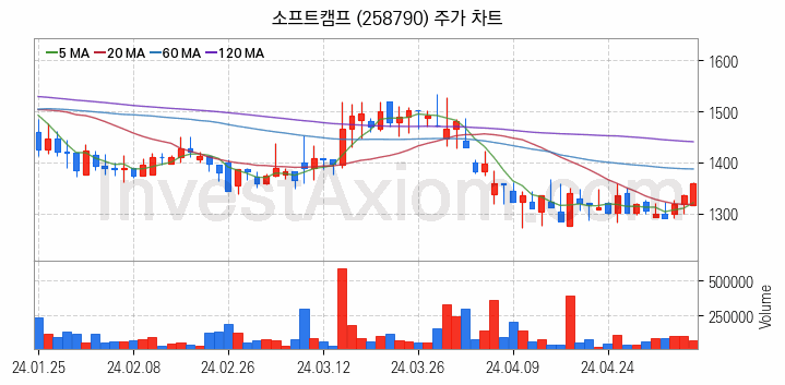 스마트워크 재택근무 관련주 소프트캠프 주식 종목의 분석 시점 기준 최근 일봉 차트