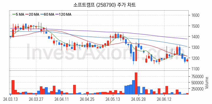 스마트워크 재택근무 관련주 소프트캠프 주식 종목의 분석 시점 기준 최근 일봉 차트