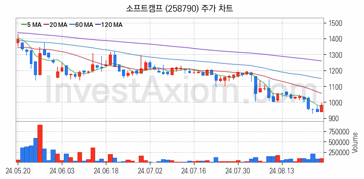 스마트워크 재택근무 관련주 소프트캠프 주식 종목의 분석 시점 기준 최근 일봉 차트