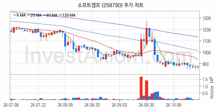 스마트워크 재택근무 관련주 소프트캠프 주식 종목의 분석 시점 기준 최근 일봉 차트