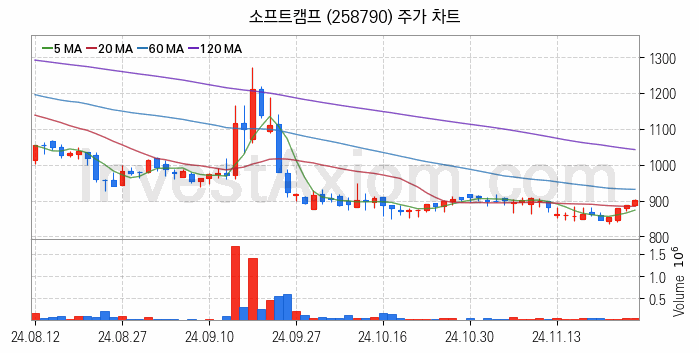 스마트워크 재택근무 관련주 소프트캠프 주식 종목의 분석 시점 기준 최근 일봉 차트