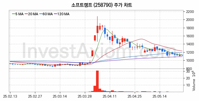 스마트워크 재택근무 관련주 소프트캠프 주식 종목의 분석 시점 기준 최근 일봉 차트
