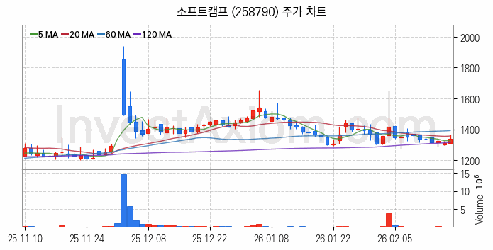 스마트워크 재택근무 관련주 소프트캠프 주식 종목의 분석 시점 기준 최근 일봉 차트