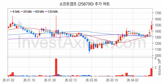 스마트워크 재택근무 관련주 소프트캠프 주식 종목의 분석 시점 기준 최근 일봉 차트