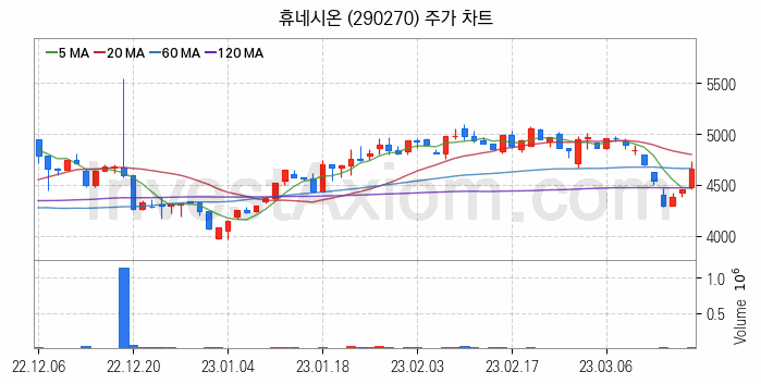 스마트워크 재택근무 관련주 휴네시온 주식 종목의 분석 시점 기준 최근 일봉 차트