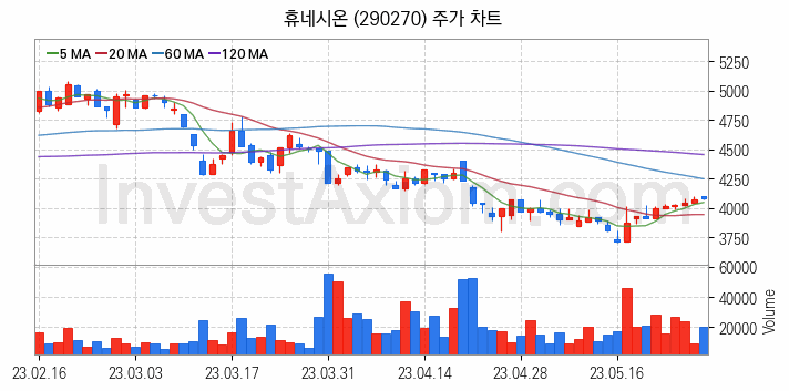 스마트워크 재택근무 관련주 휴네시온 주식 종목의 분석 시점 기준 최근 일봉 차트