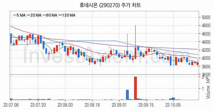 스마트워크 재택근무 관련주 휴네시온 주식 종목의 분석 시점 기준 최근 일봉 차트