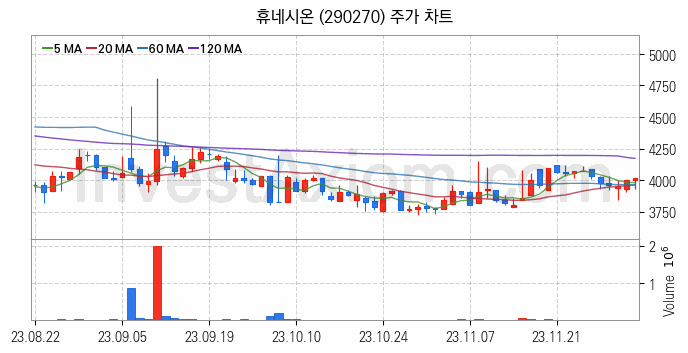 스마트워크 재택근무 관련주 휴네시온 주식 종목의 분석 시점 기준 최근 일봉 차트