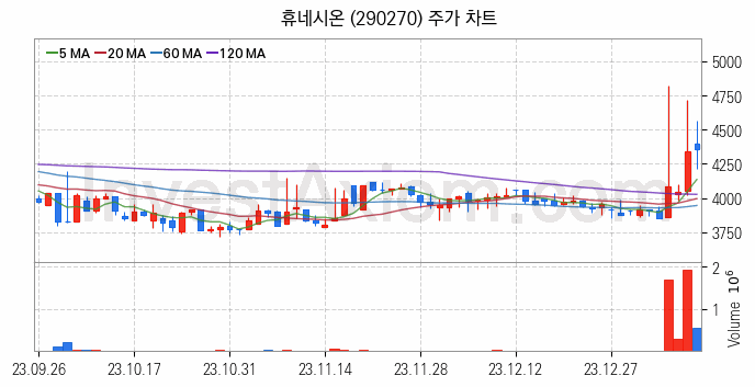 스마트워크 재택근무 관련주 휴네시온 주식 종목의 분석 시점 기준 최근 일봉 차트