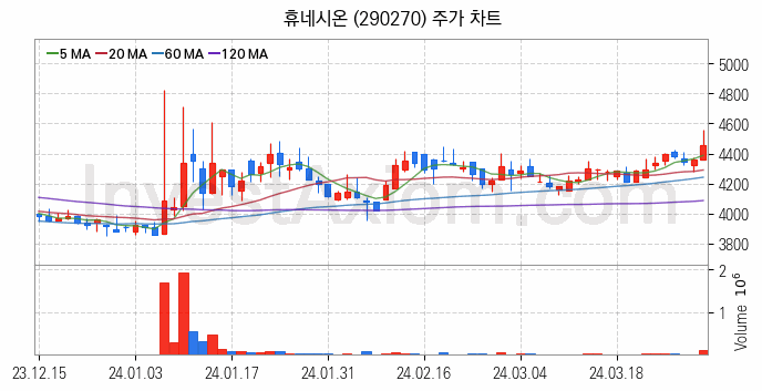 스마트워크 재택근무 관련주 휴네시온 주식 종목의 분석 시점 기준 최근 일봉 차트