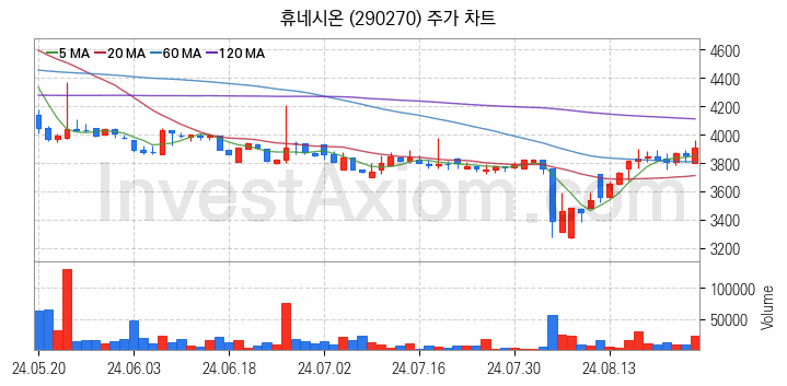 스마트워크 재택근무 관련주 휴네시온 주식 종목의 분석 시점 기준 최근 일봉 차트