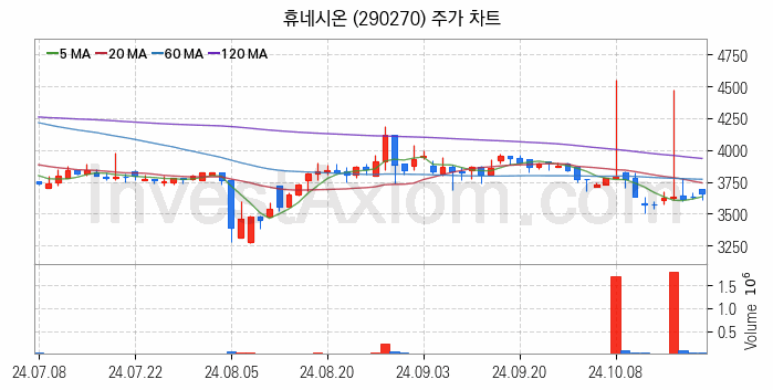 스마트워크 재택근무 관련주 휴네시온 주식 종목의 분석 시점 기준 최근 일봉 차트