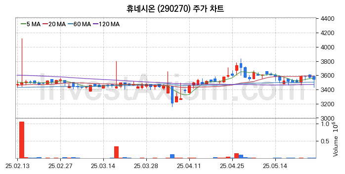 스마트워크 재택근무 관련주 휴네시온 주식 종목의 분석 시점 기준 최근 일봉 차트