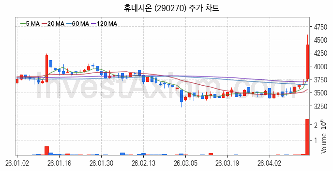 스마트워크 재택근무 관련주 휴네시온 주식 종목의 분석 시점 기준 최근 일봉 차트
