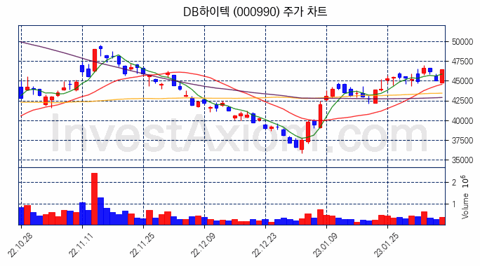 DB하이텍 주식 종목의 분석 시점 기준 최근 70일 간의 일봉 차트