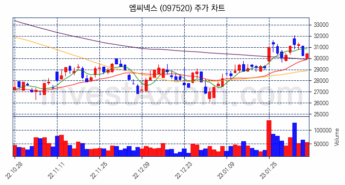 엠씨넥스 주식 종목의 분석 시점 기준 최근 70일 간의 일봉 차트