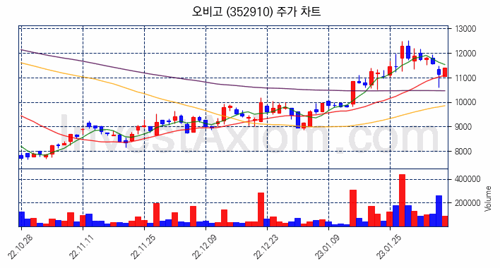 오비고 주식 종목의 분석 시점 기준 최근 70일 간의 일봉 차트