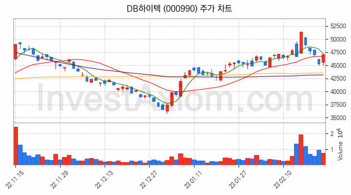 스마트카 관련주 DB하이텍 주식 종목의 분석 시점 기준 최근 일봉 차트