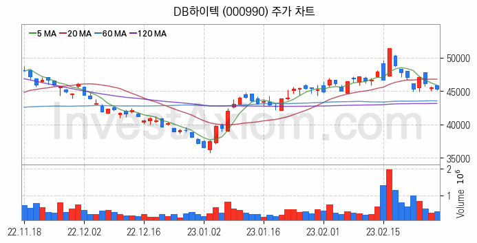 스마트카 관련주 DB하이텍 주식 종목의 분석 시점 기준 최근 일봉 차트