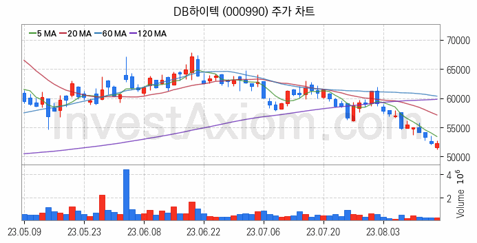 스마트카 관련주 DB하이텍 주식 종목의 분석 시점 기준 최근 일봉 차트