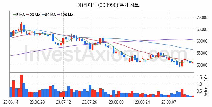 스마트카 관련주 DB하이텍 주식 종목의 분석 시점 기준 최근 일봉 차트