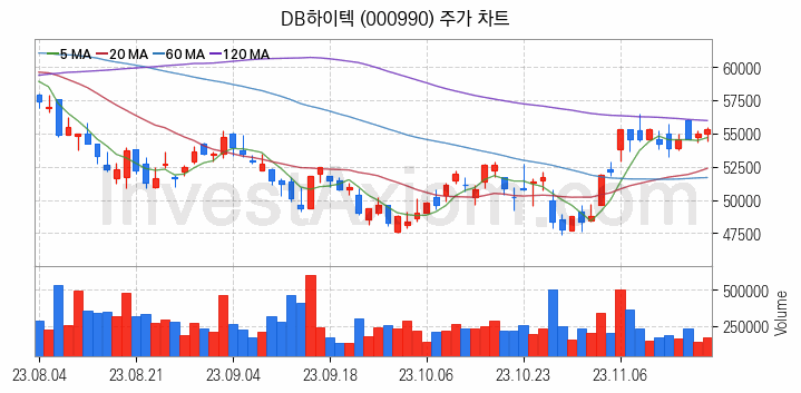 스마트카 관련주 DB하이텍 주식 종목의 분석 시점 기준 최근 일봉 차트