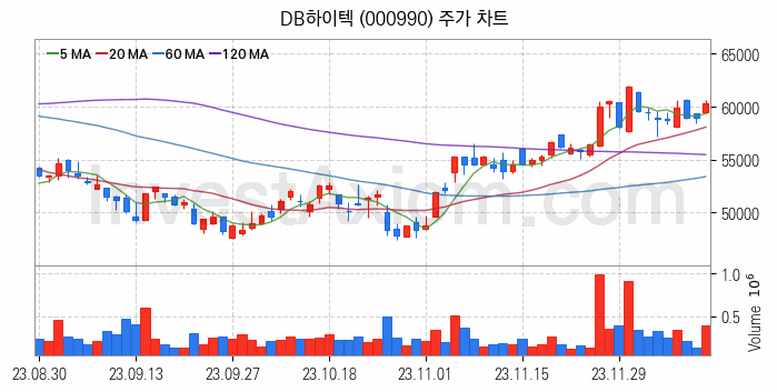 스마트카 관련주 DB하이텍 주식 종목의 분석 시점 기준 최근 일봉 차트