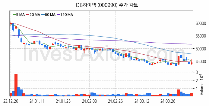 스마트카 관련주 DB하이텍 주식 종목의 분석 시점 기준 최근 일봉 차트