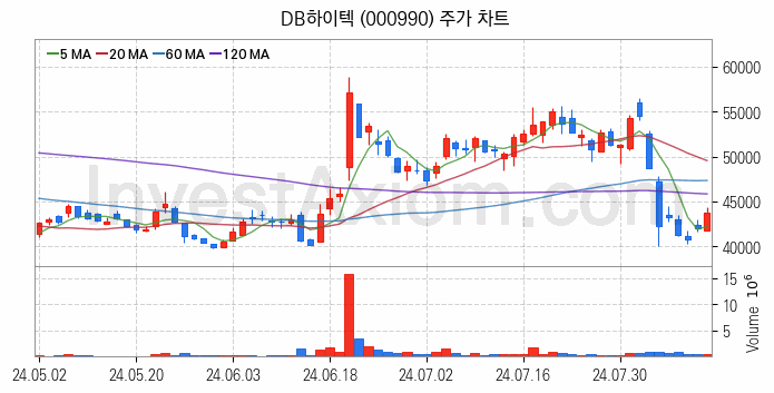 스마트카 관련주 DB하이텍 주식 종목의 분석 시점 기준 최근 일봉 차트