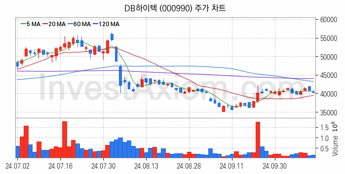 스마트카 관련주 DB하이텍 주식 종목의 분석 시점 기준 최근 일봉 차트