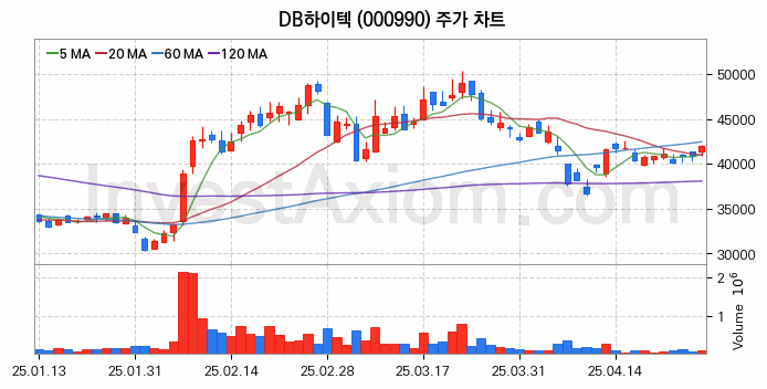 스마트카 관련주 DB하이텍 주식 종목의 분석 시점 기준 최근 일봉 차트