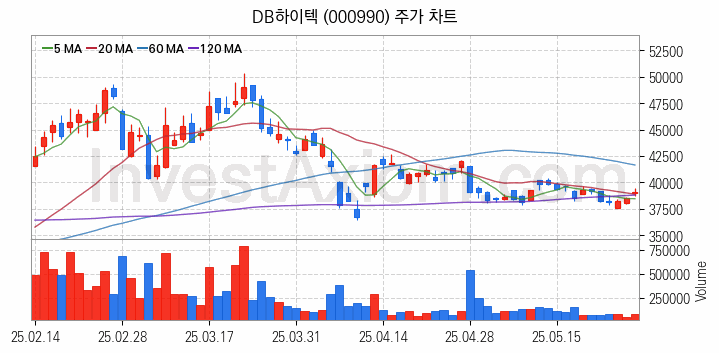 스마트카 관련주 DB하이텍 주식 종목의 분석 시점 기준 최근 일봉 차트