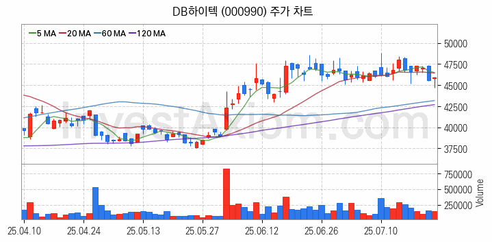 스마트카 관련주 DB하이텍 주식 종목의 분석 시점 기준 최근 일봉 차트