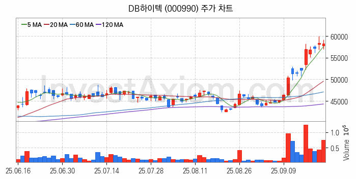 스마트카 관련주 DB하이텍 주식 종목의 분석 시점 기준 최근 일봉 차트