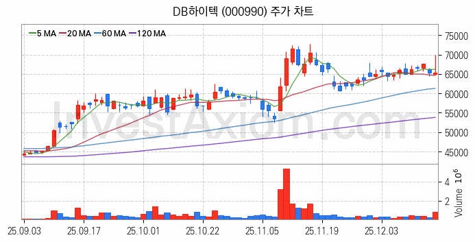 스마트카 관련주 DB하이텍 주식 종목의 분석 시점 기준 최근 일봉 차트