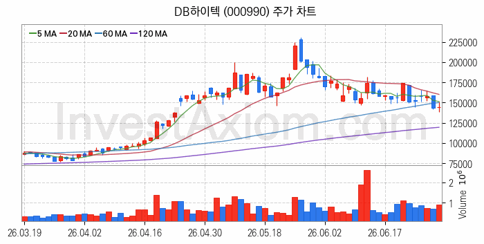 스마트카 관련주 DB하이텍 주식 종목의 분석 시점 기준 최근 일봉 차트