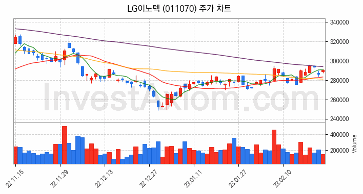 스마트카 관련주 LG이노텍 주식 종목의 분석 시점 기준 최근 일봉 차트