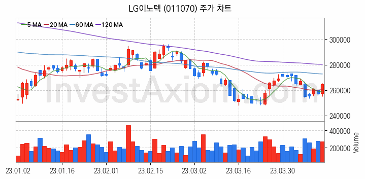 스마트카 관련주 LG이노텍 주식 종목의 분석 시점 기준 최근 일봉 차트