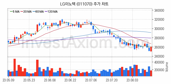 스마트카 관련주 LG이노텍 주식 종목의 분석 시점 기준 최근 일봉 차트