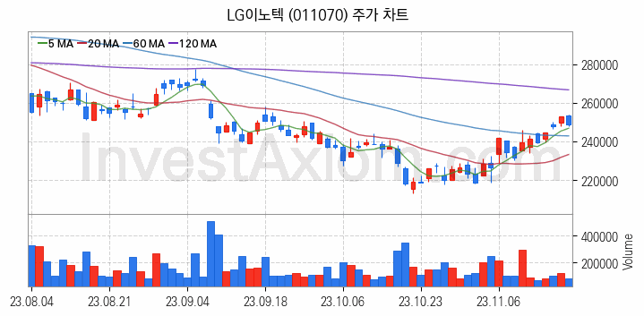 스마트카 관련주 LG이노텍 주식 종목의 분석 시점 기준 최근 일봉 차트